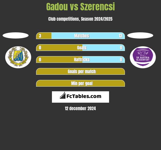 Gadou vs Szerencsi h2h player stats