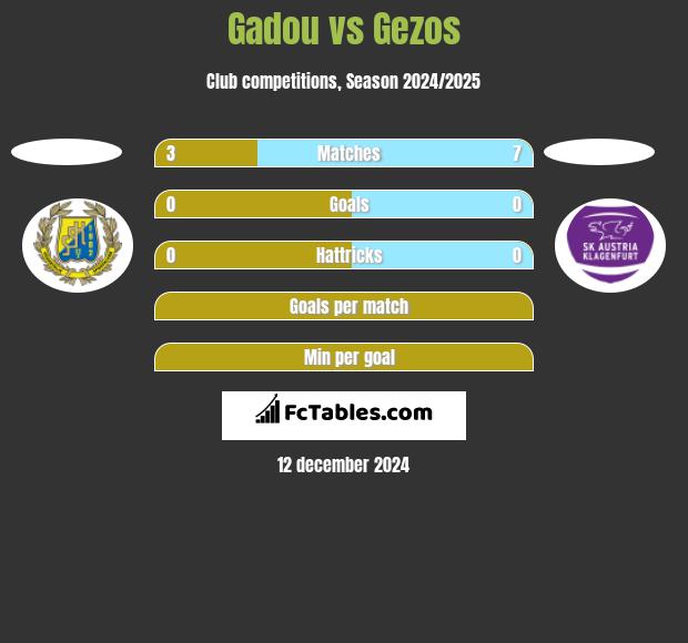 Gadou vs Gezos h2h player stats