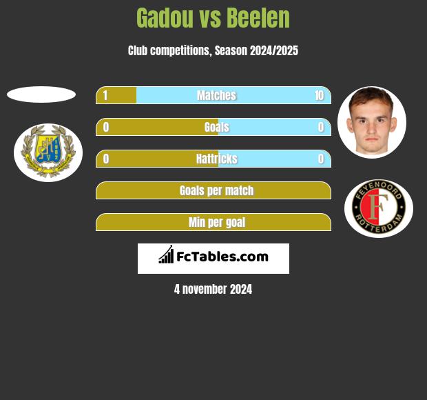 Gadou vs Beelen h2h player stats