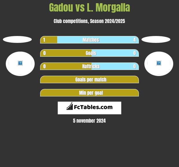 Gadou vs L. Morgalla h2h player stats