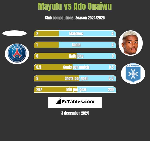 Mayulu vs Ado Onaiwu h2h player stats