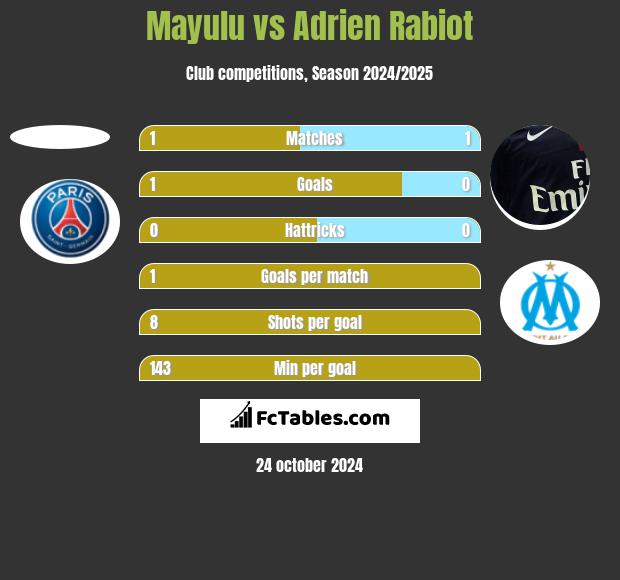 Mayulu vs Adrien Rabiot h2h player stats