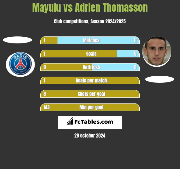 Mayulu vs Adrien Thomasson h2h player stats