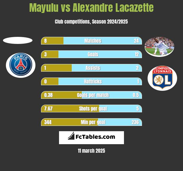 Mayulu vs Alexandre Lacazette h2h player stats