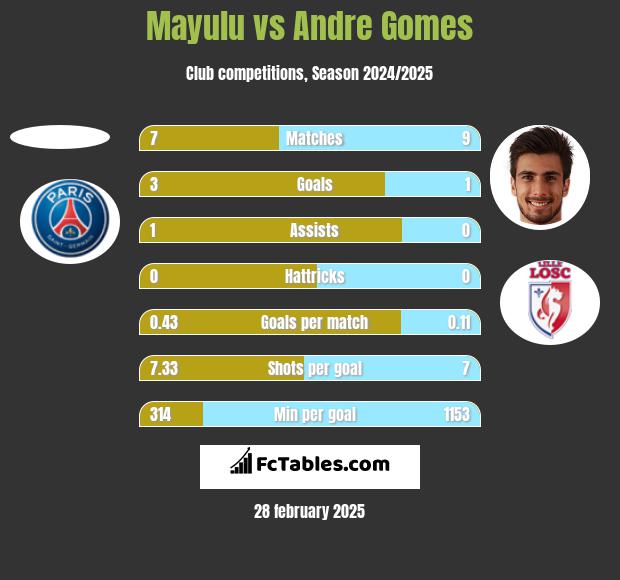 Mayulu vs Andre Gomes h2h player stats