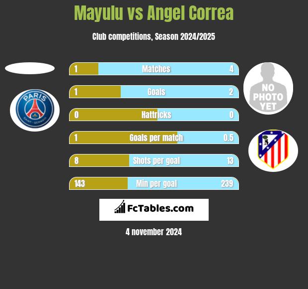 Mayulu vs Angel Correa h2h player stats