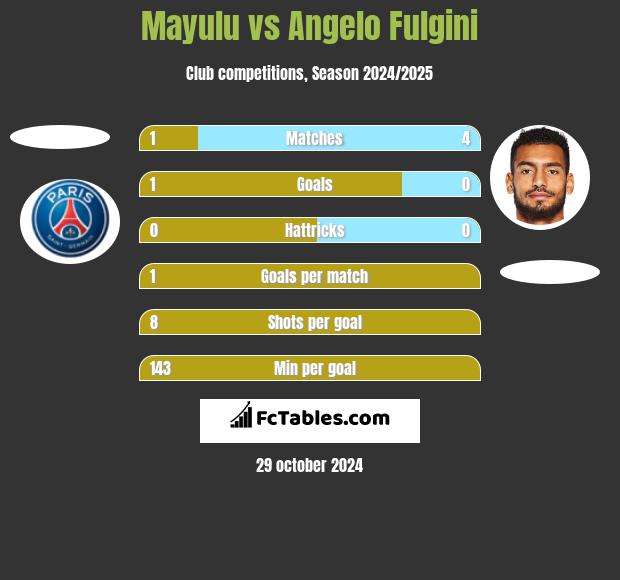 Mayulu vs Angelo Fulgini h2h player stats