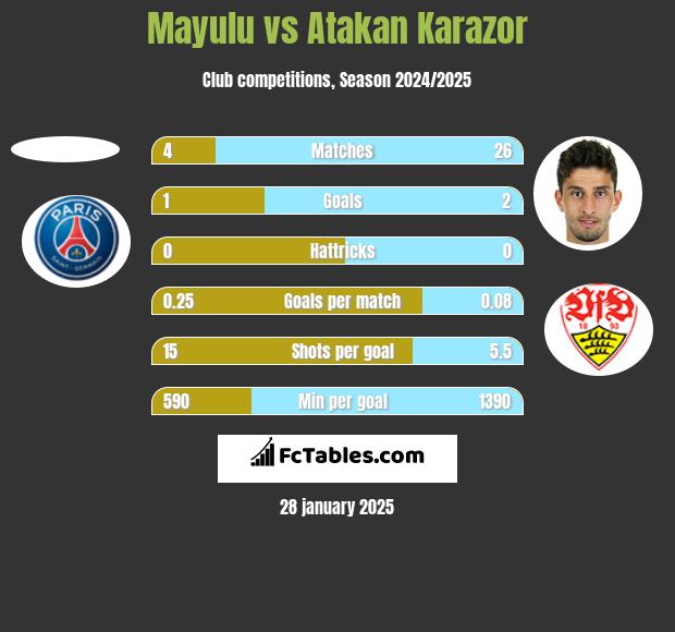 Mayulu vs Atakan Karazor h2h player stats