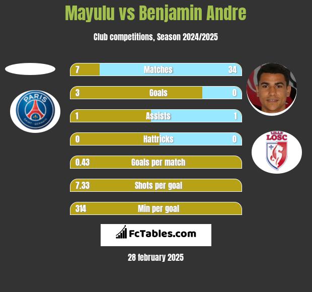 Mayulu vs Benjamin Andre h2h player stats