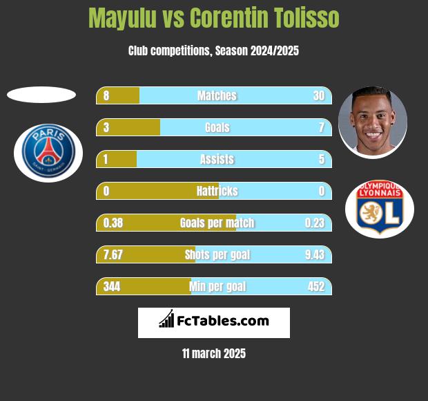 Mayulu vs Corentin Tolisso h2h player stats