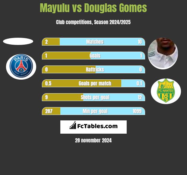 Mayulu vs Douglas Gomes h2h player stats