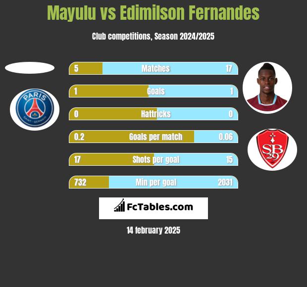 Mayulu vs Edimilson Fernandes h2h player stats