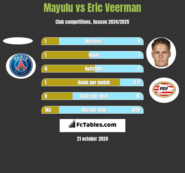 Mayulu vs Eric Veerman h2h player stats