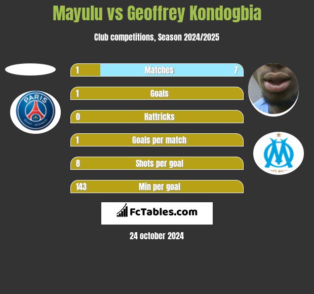 Mayulu vs Geoffrey Kondogbia h2h player stats