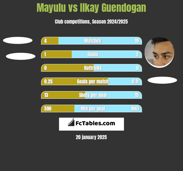 Mayulu vs Ilkay Guendogan h2h player stats