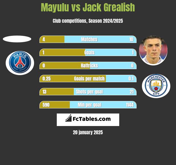 Mayulu vs Jack Grealish h2h player stats