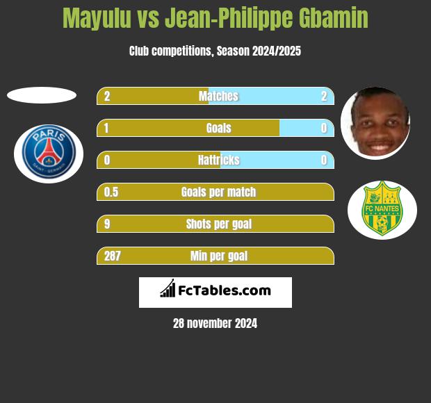 Mayulu vs Jean-Philippe Gbamin h2h player stats