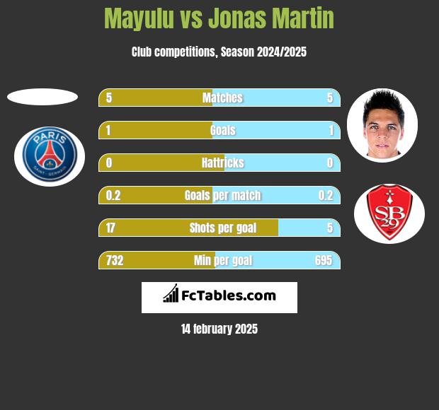 Mayulu vs Jonas Martin h2h player stats