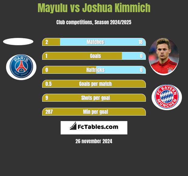 Mayulu vs Joshua Kimmich h2h player stats