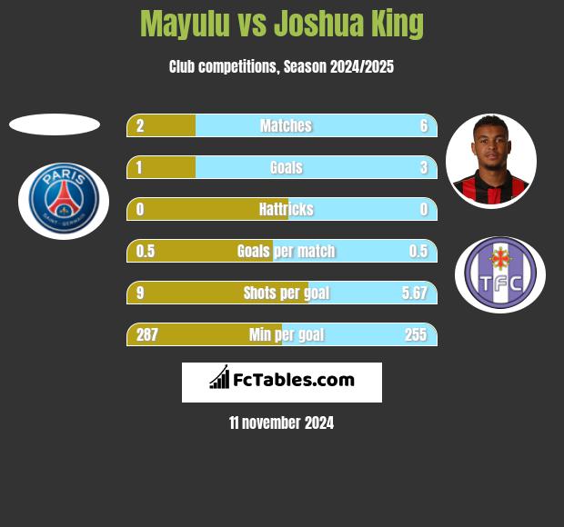 Mayulu vs Joshua King h2h player stats