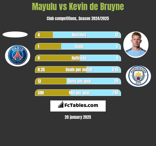 Mayulu vs Kevin de Bruyne h2h player stats