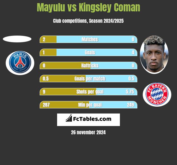 Mayulu vs Kingsley Coman h2h player stats