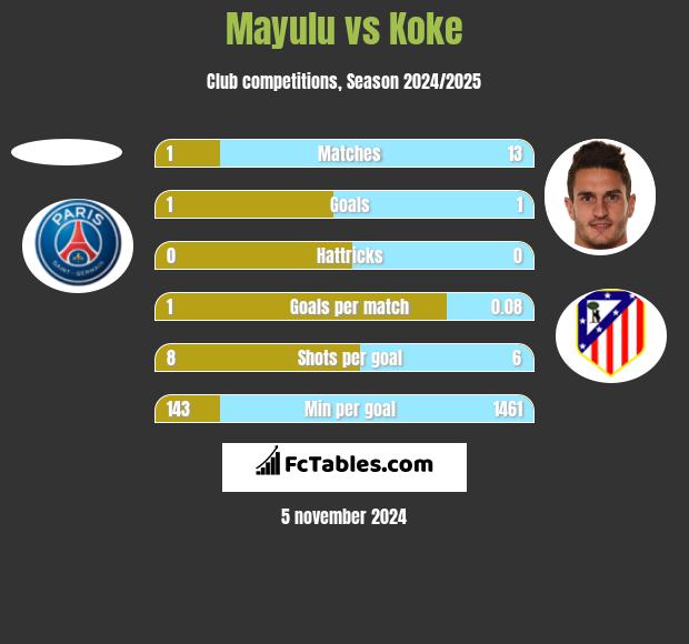 Mayulu vs Koke h2h player stats