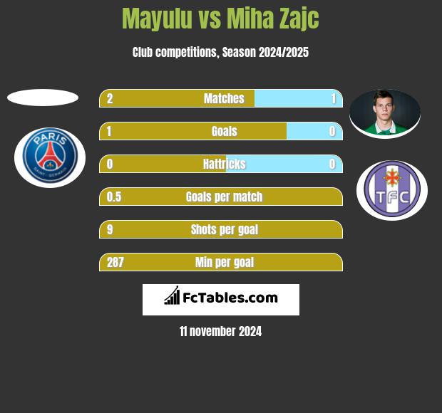 Mayulu vs Miha Zajc h2h player stats