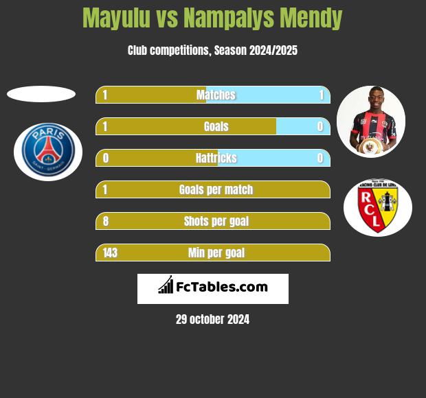 Mayulu vs Nampalys Mendy h2h player stats