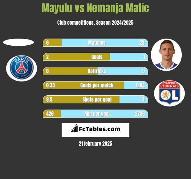 Mayulu vs Nemanja Matic h2h player stats