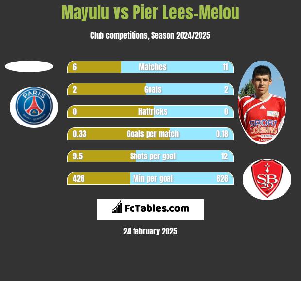 Mayulu vs Pier Lees-Melou h2h player stats