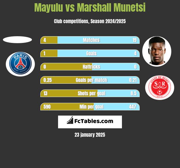 Mayulu vs Marshall Munetsi h2h player stats