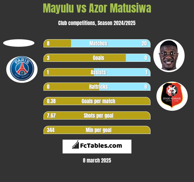 Mayulu vs Azor Matusiwa h2h player stats