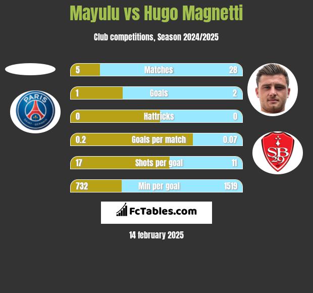 Mayulu vs Hugo Magnetti h2h player stats