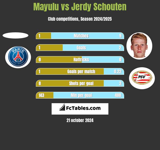 Mayulu vs Jerdy Schouten h2h player stats