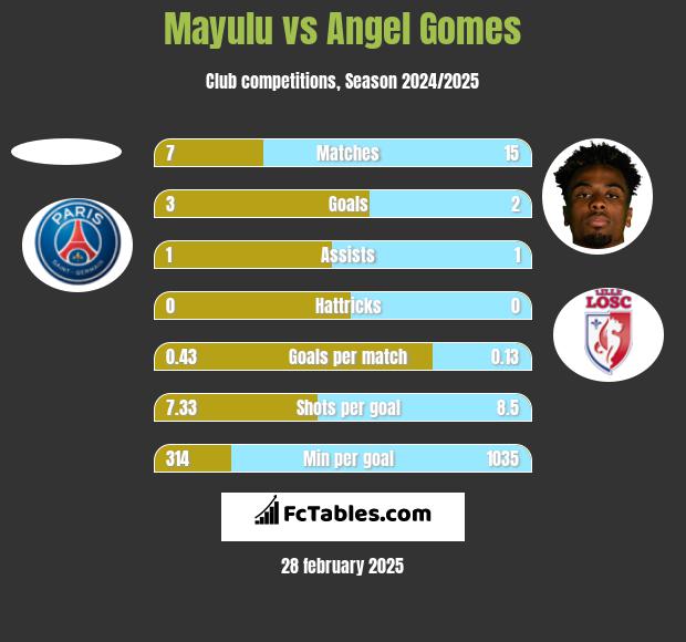 Mayulu vs Angel Gomes h2h player stats