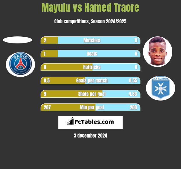 Mayulu vs Hamed Traore h2h player stats