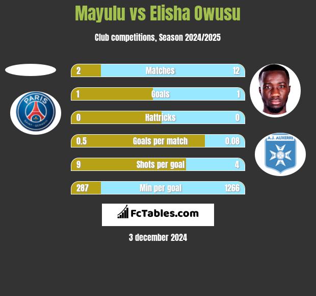 Mayulu vs Elisha Owusu h2h player stats