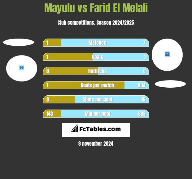 Mayulu vs Farid El Melali h2h player stats