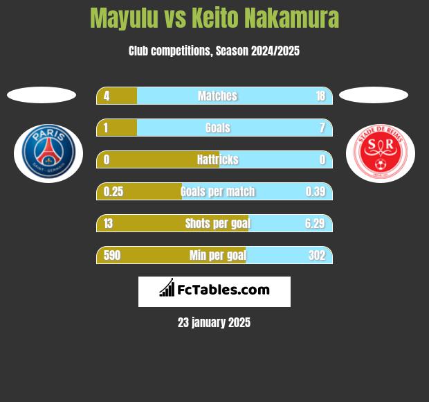 Mayulu vs Keito Nakamura h2h player stats