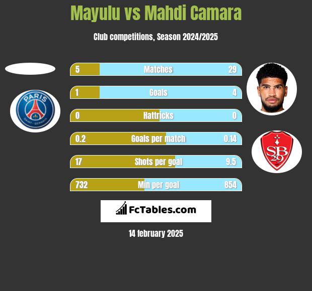 Mayulu vs Mahdi Camara h2h player stats