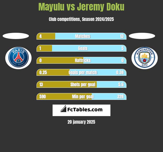 Mayulu vs Jeremy Doku h2h player stats