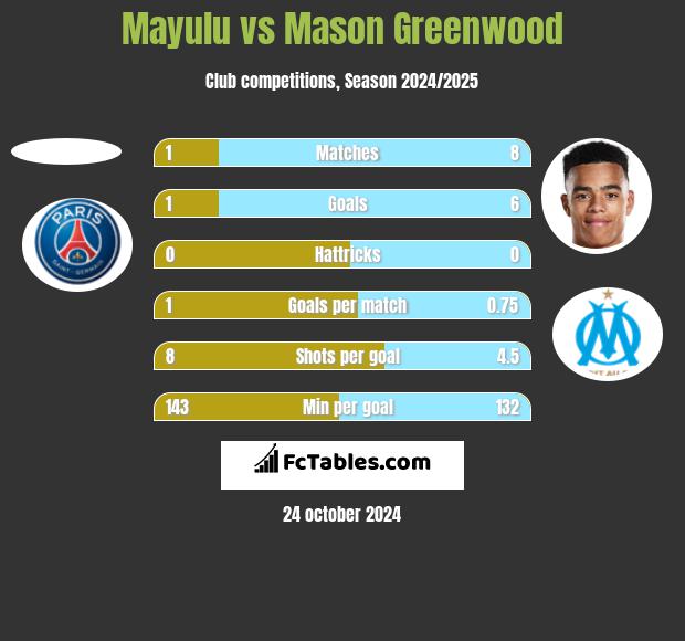 Mayulu vs Mason Greenwood h2h player stats