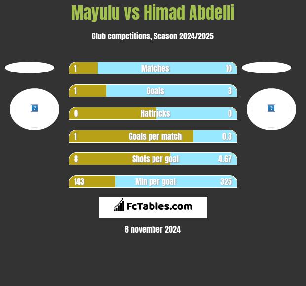 Mayulu vs Himad Abdelli h2h player stats