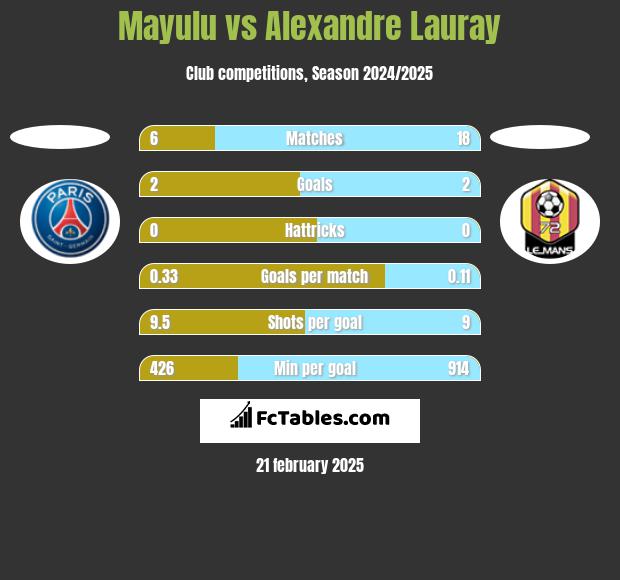 Mayulu vs Alexandre Lauray h2h player stats