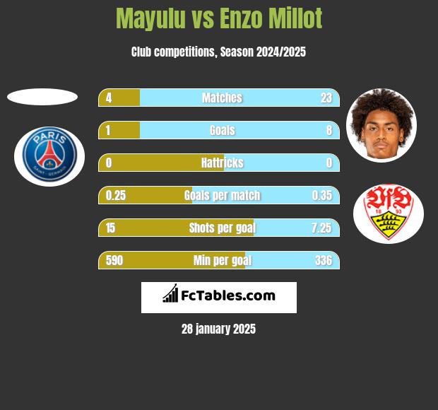 Mayulu vs Enzo Millot h2h player stats