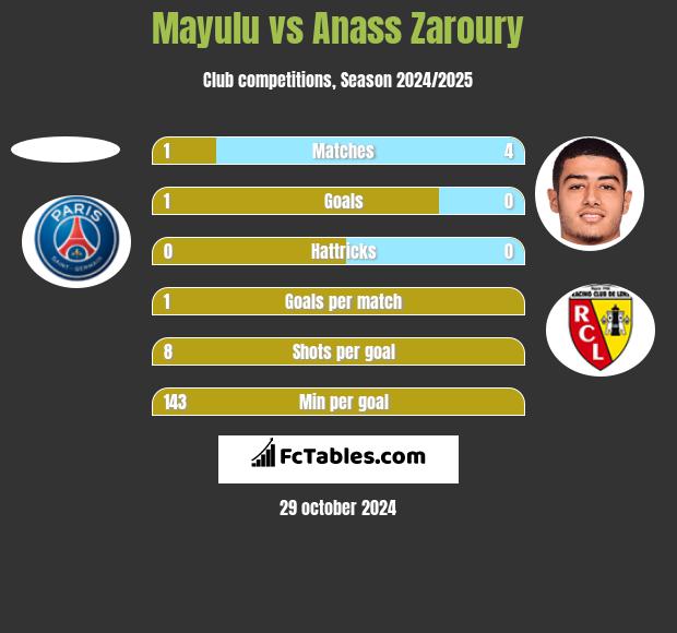 Mayulu vs Anass Zaroury h2h player stats