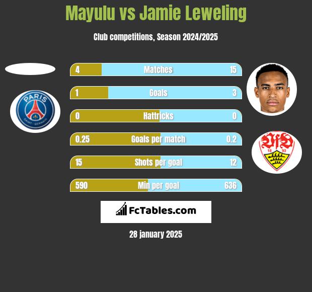 Mayulu vs Jamie Leweling h2h player stats