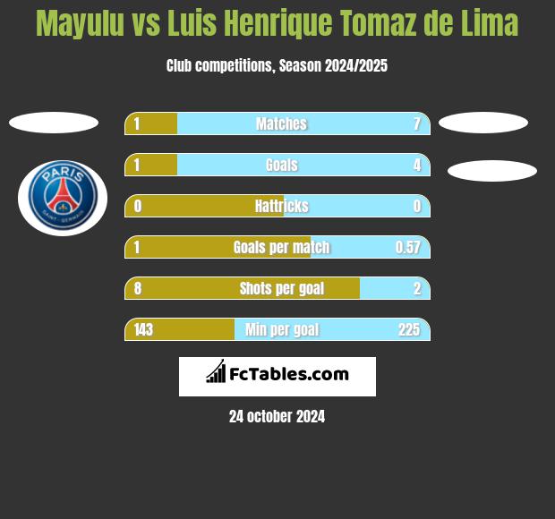 Mayulu vs Luis Henrique Tomaz de Lima h2h player stats