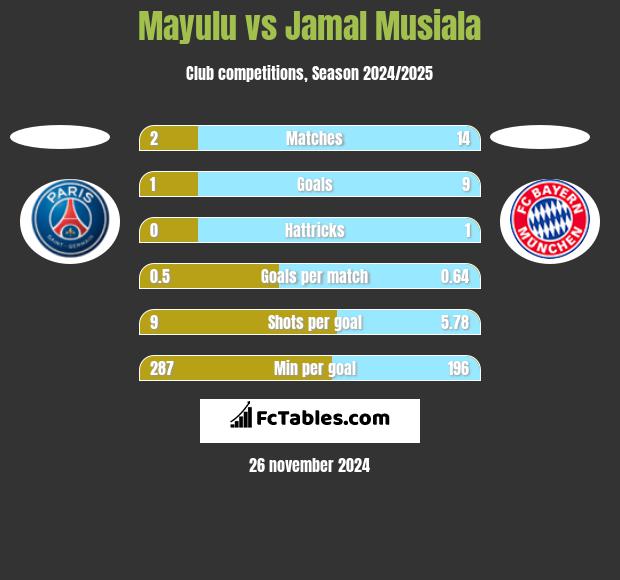 Mayulu vs Jamal Musiala h2h player stats